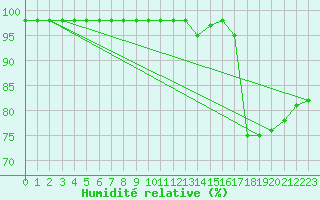 Courbe de l'humidit relative pour Marquise (62)