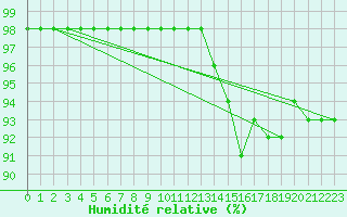 Courbe de l'humidit relative pour Bourg-Saint-Maurice (73)