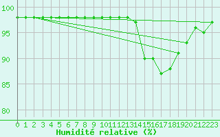 Courbe de l'humidit relative pour Marquise (62)