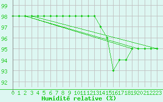 Courbe de l'humidit relative pour Biscarrosse (40)