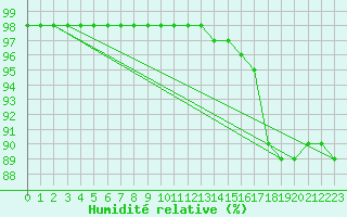 Courbe de l'humidit relative pour Bridel (Lu)