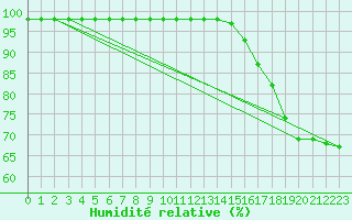 Courbe de l'humidit relative pour Zerind