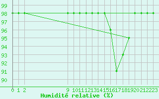 Courbe de l'humidit relative pour Ruffiac (47)