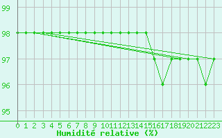 Courbe de l'humidit relative pour Avord (18)