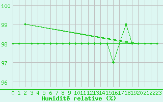 Courbe de l'humidit relative pour Marquise (62)