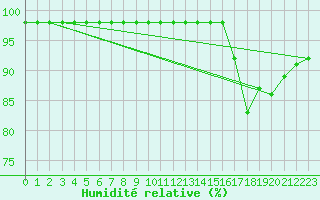 Courbe de l'humidit relative pour Blus (40)