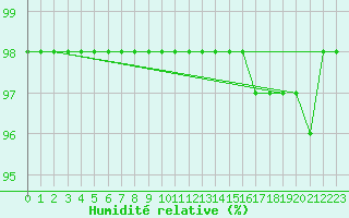 Courbe de l'humidit relative pour Ruffiac (47)