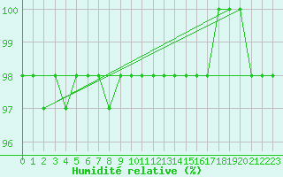 Courbe de l'humidit relative pour Kredarica