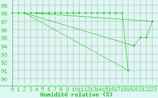 Courbe de l'humidit relative pour Ruffiac (47)