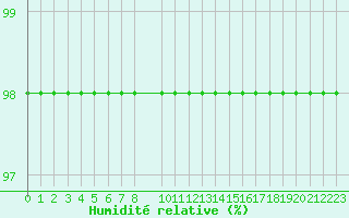 Courbe de l'humidit relative pour Saint-Martin-du-Bec (76)