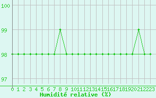 Courbe de l'humidit relative pour Marquise (62)