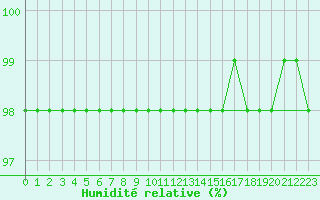 Courbe de l'humidit relative pour Mont-Aigoual (30)