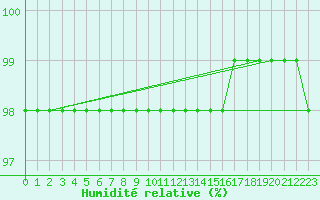 Courbe de l'humidit relative pour Sniezka