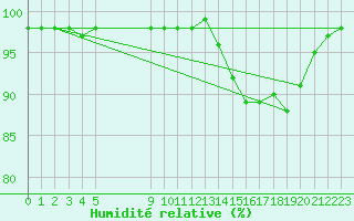 Courbe de l'humidit relative pour Marquise (62)