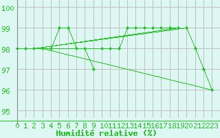 Courbe de l'humidit relative pour Brest (29)