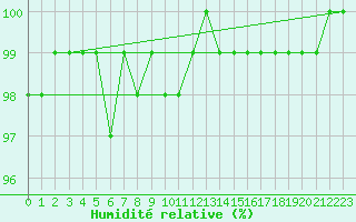 Courbe de l'humidit relative pour Lons-le-Saunier (39)