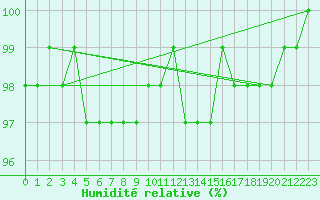 Courbe de l'humidit relative pour Vaestmarkum