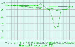 Courbe de l'humidit relative pour Guret Grancher (23)
