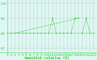 Courbe de l'humidit relative pour Nostang (56)