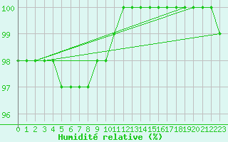 Courbe de l'humidit relative pour Mont-Aigoual (30)