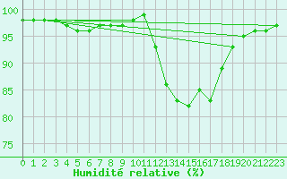 Courbe de l'humidit relative pour Lobbes (Be)