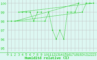 Courbe de l'humidit relative pour Cherbourg (50)