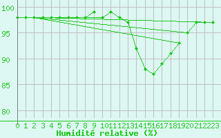 Courbe de l'humidit relative pour Chailles (41)