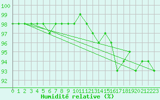 Courbe de l'humidit relative pour Dagloesen