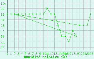 Courbe de l'humidit relative pour Remich (Lu)
