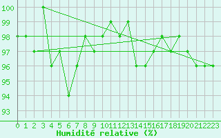 Courbe de l'humidit relative pour Nyon-Changins (Sw)