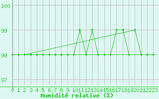 Courbe de l'humidit relative pour Mumbles