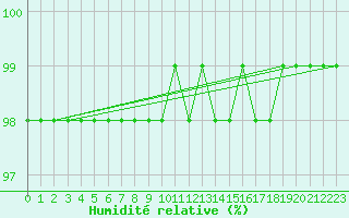 Courbe de l'humidit relative pour Pasvik