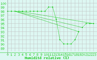 Courbe de l'humidit relative pour Croisette (62)