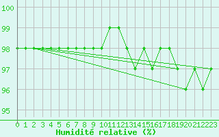Courbe de l'humidit relative pour Romorantin (41)