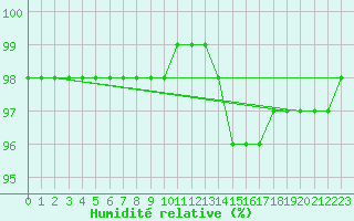 Courbe de l'humidit relative pour Bridel (Lu)