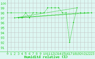 Courbe de l'humidit relative pour Ciudad Real (Esp)