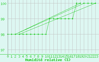 Courbe de l'humidit relative pour Dole-Tavaux (39)