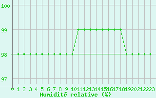 Courbe de l'humidit relative pour Laegern
