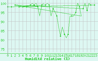 Courbe de l'humidit relative pour Bournemouth (UK)