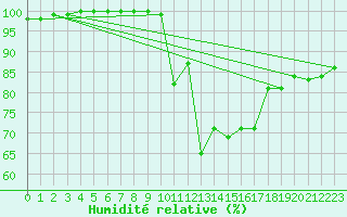 Courbe de l'humidit relative pour Lons-le-Saunier (39)
