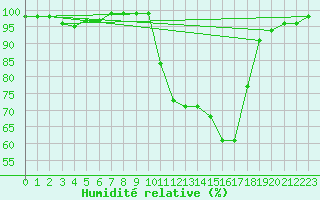 Courbe de l'humidit relative pour Mont-de-Marsan (40)