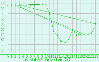 Courbe de l'humidit relative pour Saint-Etienne (42)