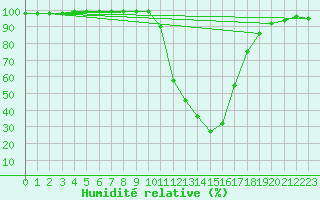 Courbe de l'humidit relative pour Chamonix-Mont-Blanc (74)