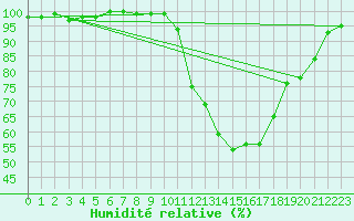 Courbe de l'humidit relative pour Guret Saint-Laurent (23)