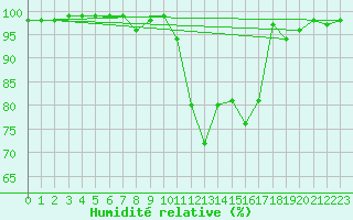 Courbe de l'humidit relative pour Bergn / Latsch