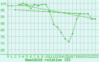 Courbe de l'humidit relative pour Grardmer (88)