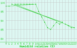 Courbe de l'humidit relative pour Weybourne