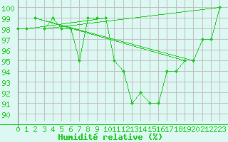 Courbe de l'humidit relative pour Cuprija
