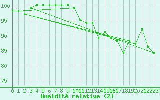 Courbe de l'humidit relative pour Gourdon (46)