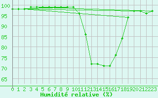 Courbe de l'humidit relative pour Vichy (03)